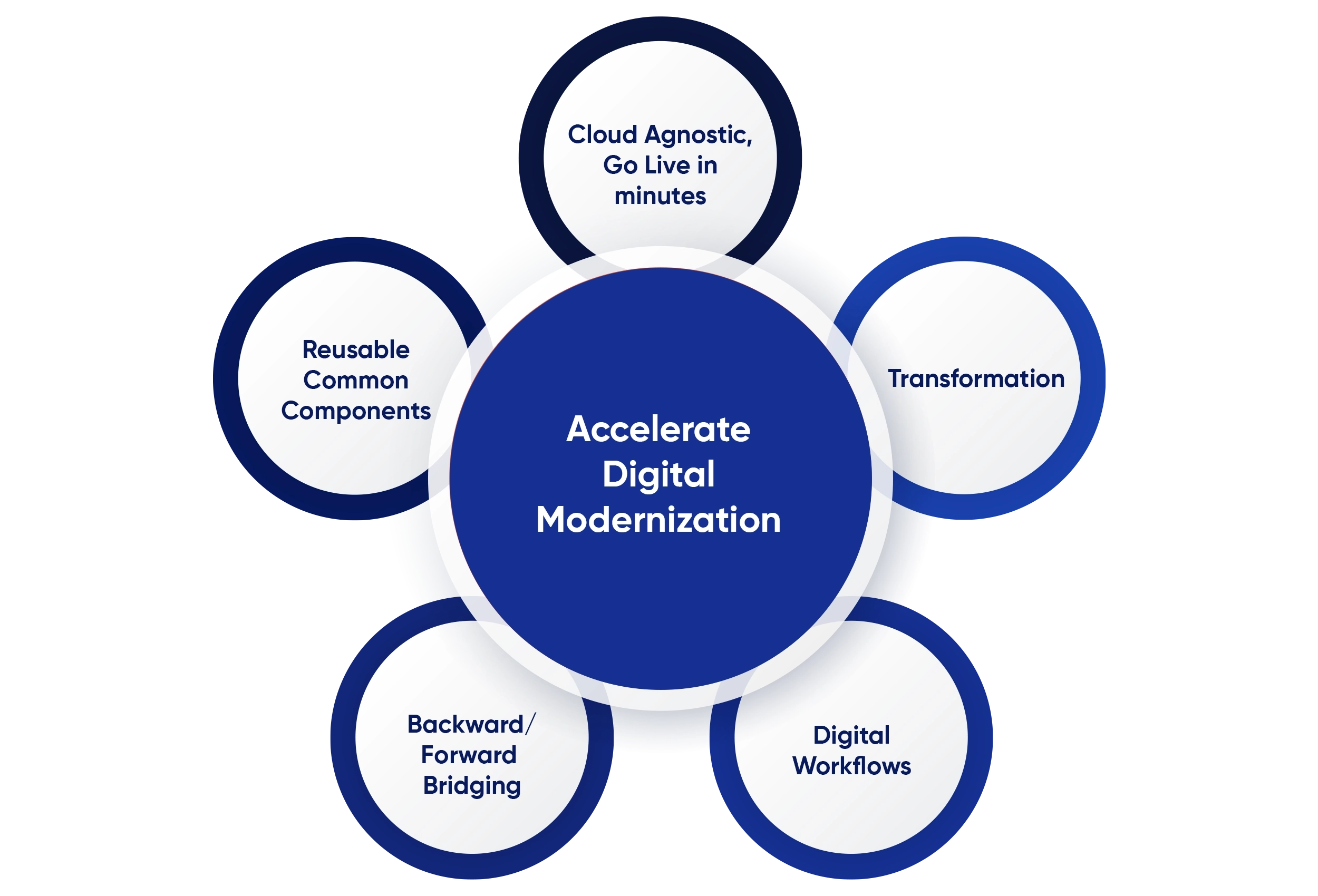 API developement platform