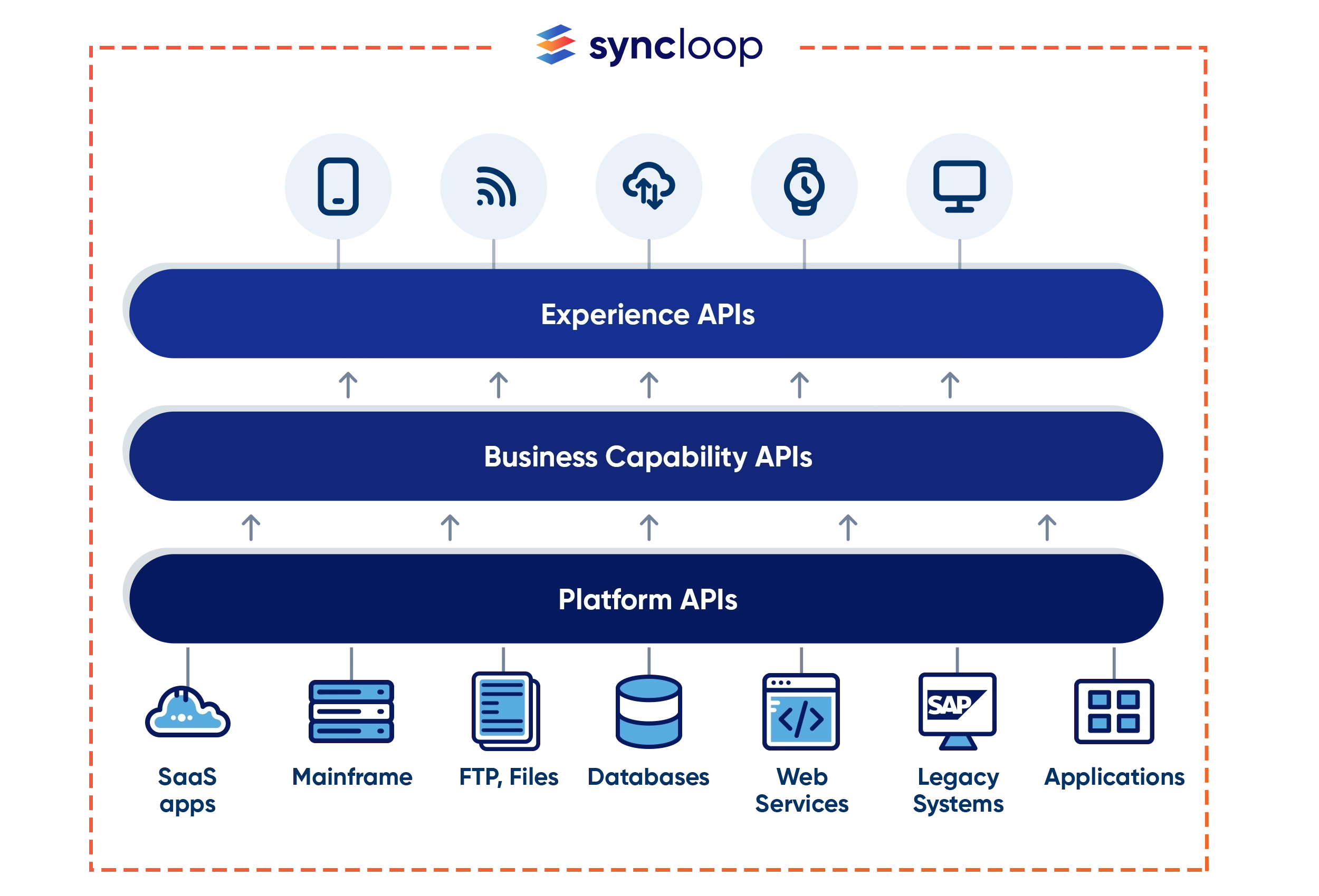 API developement platform