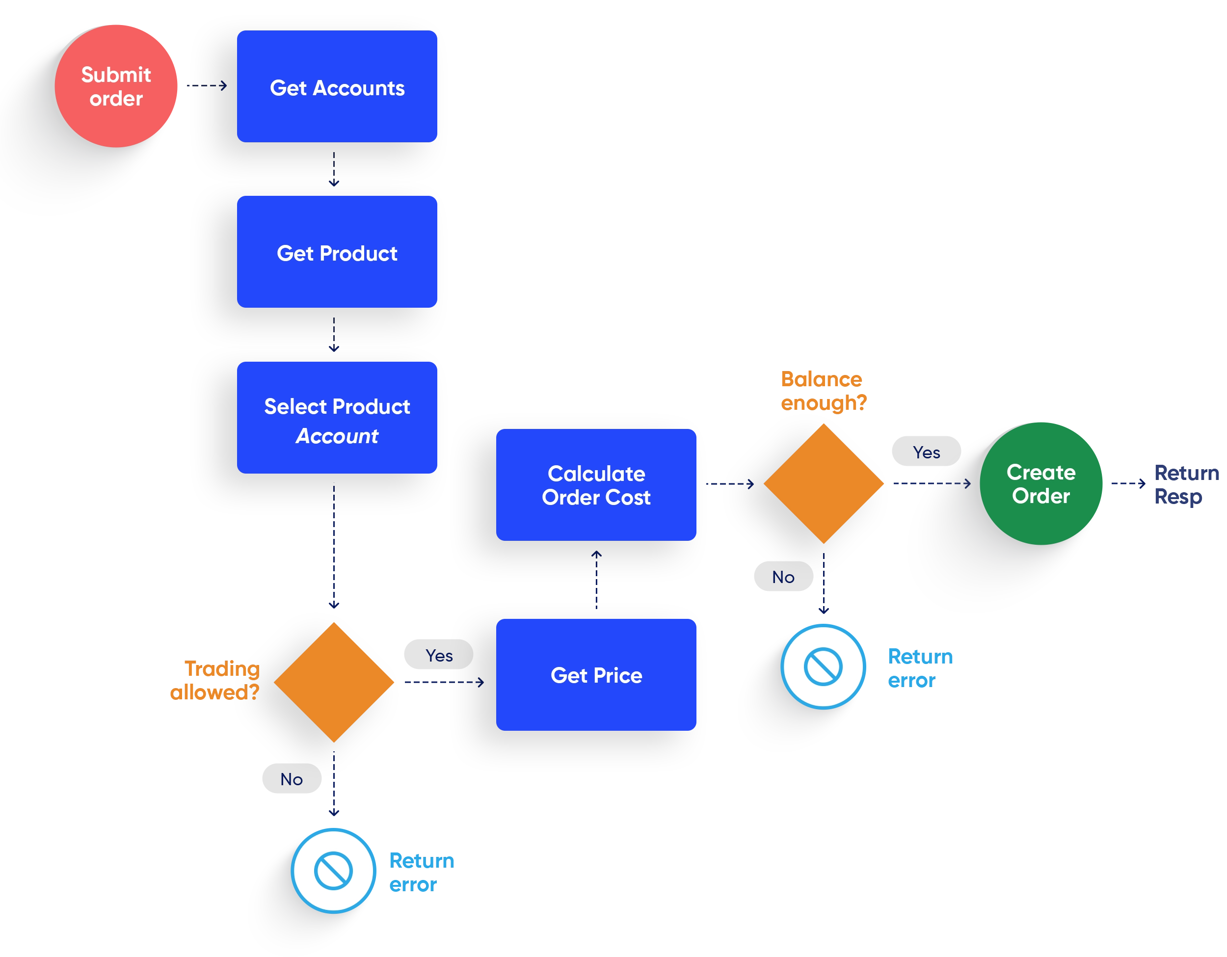 API developement platform