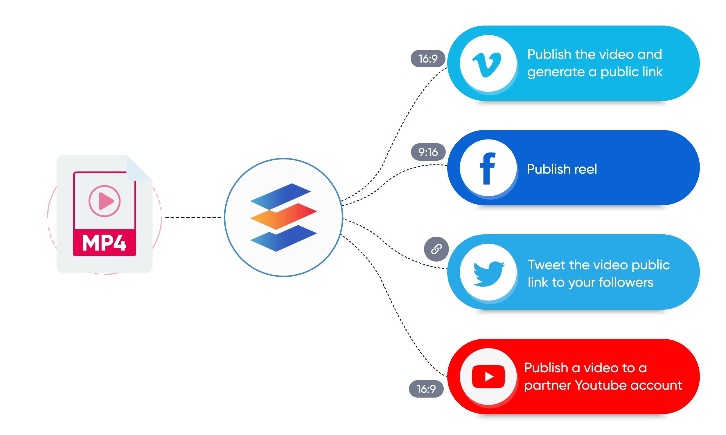 API developement platform
