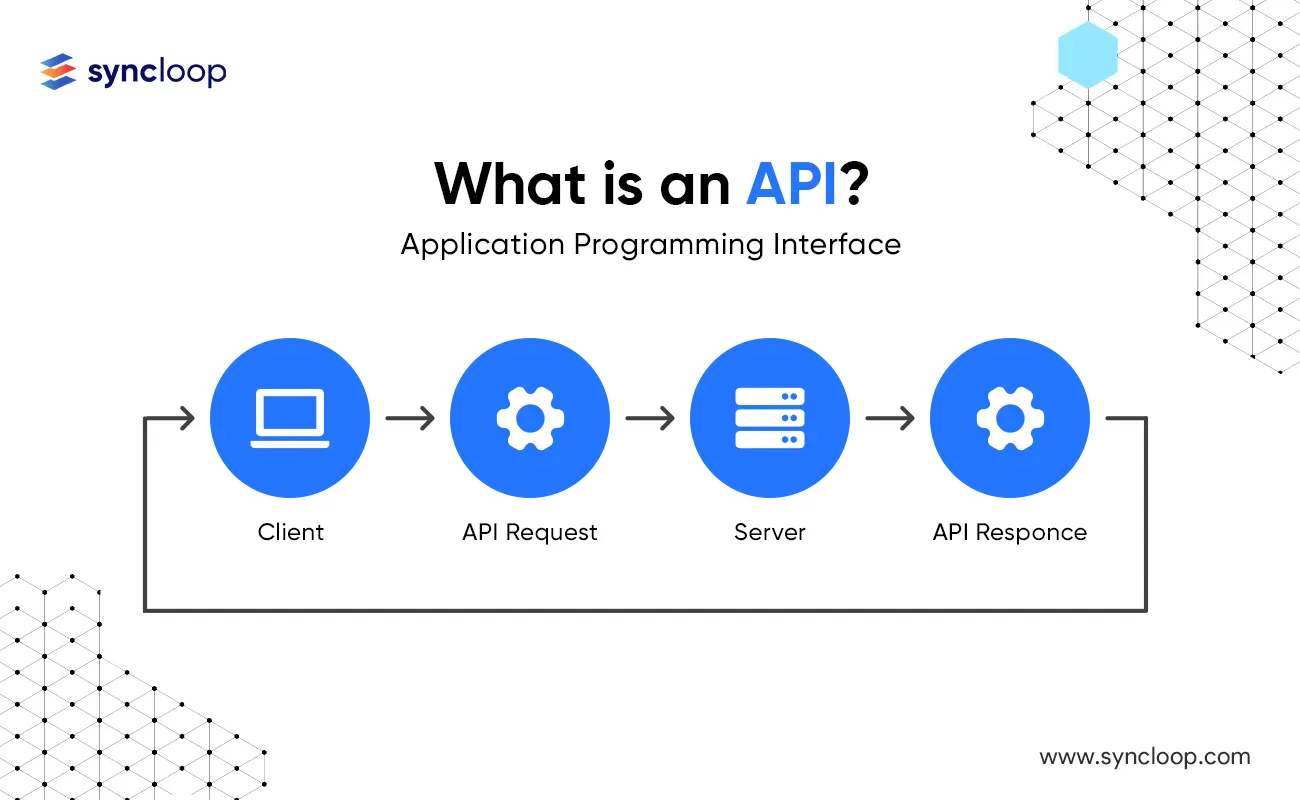 What is an API? An API (Application Programming Interface) is a middleware software that enables two applications to communicate with each other. It contains several subroutine definitions, logs, and tools for creating efficient application software.