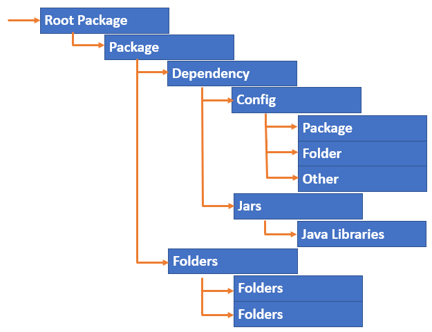 Root Properties